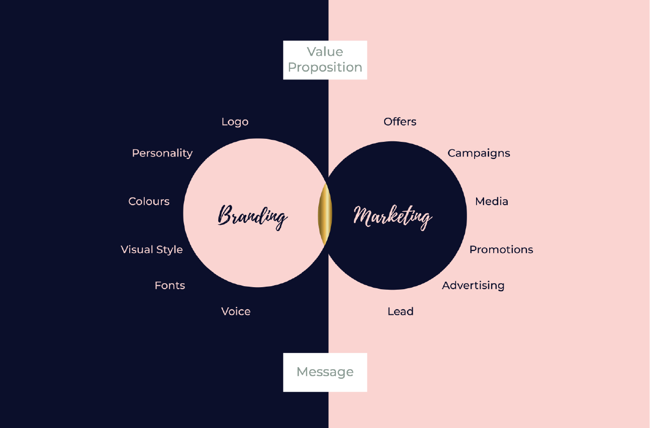 Read more about the article Branding vs Marketing